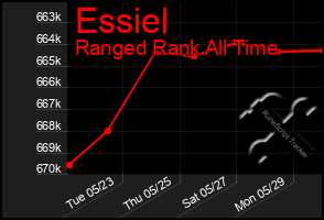 Total Graph of Essiel