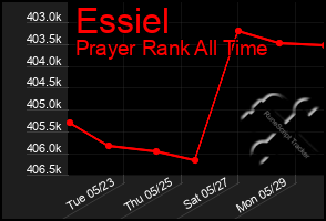 Total Graph of Essiel