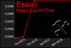 Total Graph of Essiel