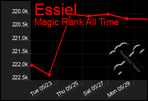 Total Graph of Essiel