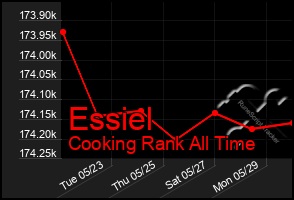 Total Graph of Essiel