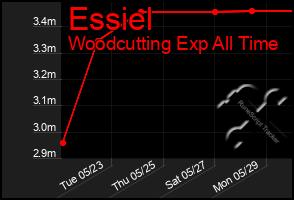 Total Graph of Essiel