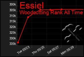 Total Graph of Essiel