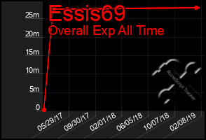 Total Graph of Essis69