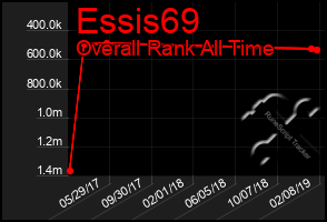 Total Graph of Essis69