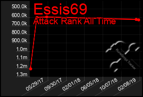 Total Graph of Essis69