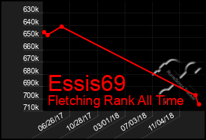 Total Graph of Essis69