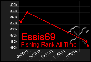 Total Graph of Essis69