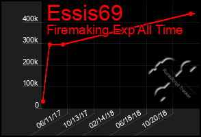 Total Graph of Essis69