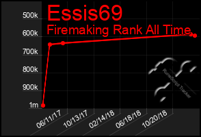 Total Graph of Essis69
