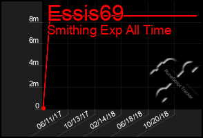 Total Graph of Essis69