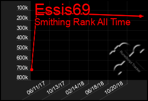 Total Graph of Essis69