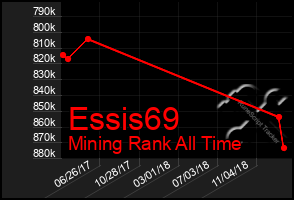 Total Graph of Essis69