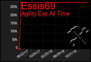 Total Graph of Essis69