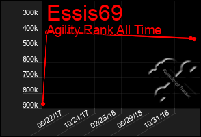 Total Graph of Essis69