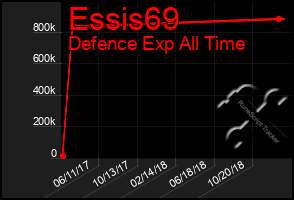 Total Graph of Essis69