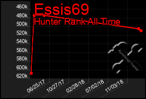 Total Graph of Essis69