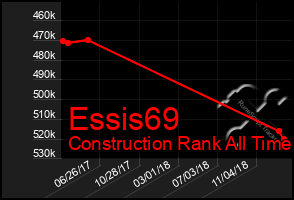 Total Graph of Essis69