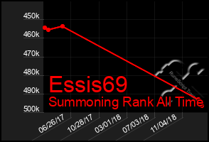 Total Graph of Essis69