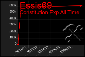 Total Graph of Essis69