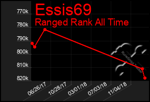 Total Graph of Essis69