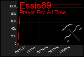 Total Graph of Essis69