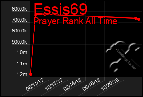 Total Graph of Essis69