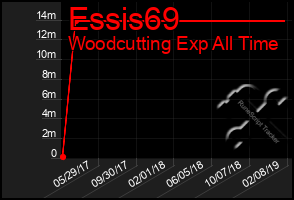 Total Graph of Essis69