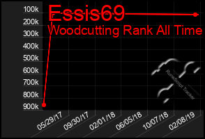 Total Graph of Essis69