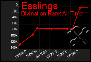 Total Graph of Esslings