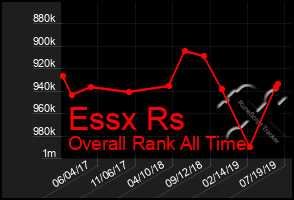 Total Graph of Essx Rs