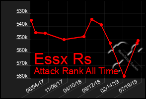 Total Graph of Essx Rs