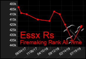 Total Graph of Essx Rs