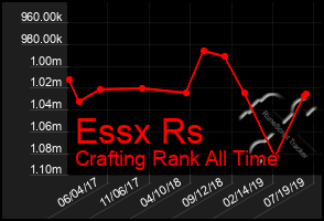 Total Graph of Essx Rs