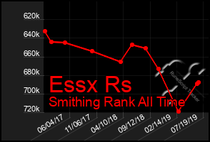 Total Graph of Essx Rs