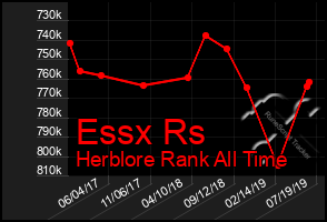 Total Graph of Essx Rs