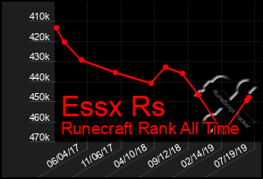 Total Graph of Essx Rs