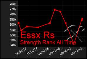 Total Graph of Essx Rs