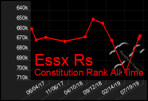 Total Graph of Essx Rs