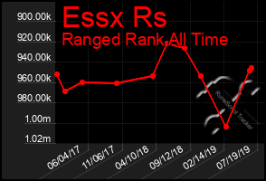 Total Graph of Essx Rs