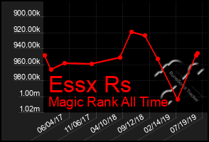 Total Graph of Essx Rs