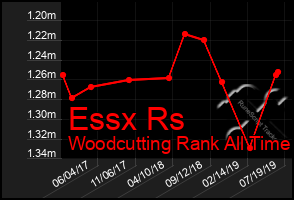 Total Graph of Essx Rs