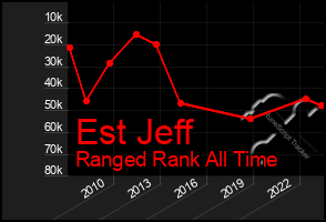 Total Graph of Est Jeff