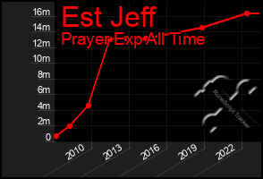 Total Graph of Est Jeff