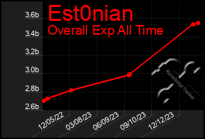 Total Graph of Est0nian