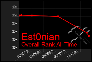 Total Graph of Est0nian