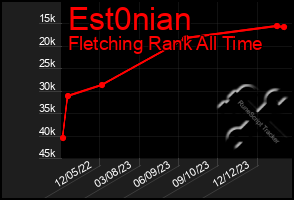 Total Graph of Est0nian