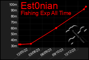 Total Graph of Est0nian