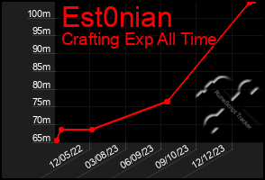 Total Graph of Est0nian