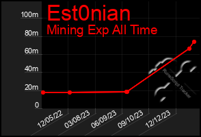 Total Graph of Est0nian